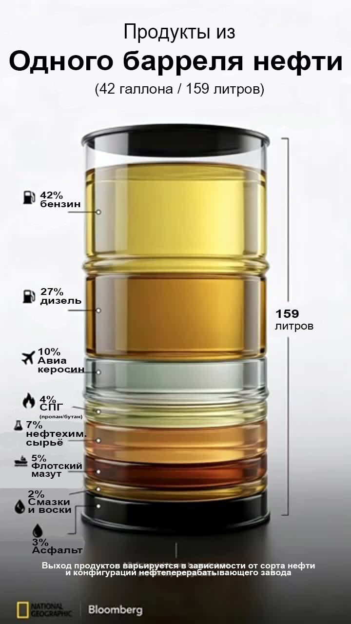 Что получается из одного барреля нефти?