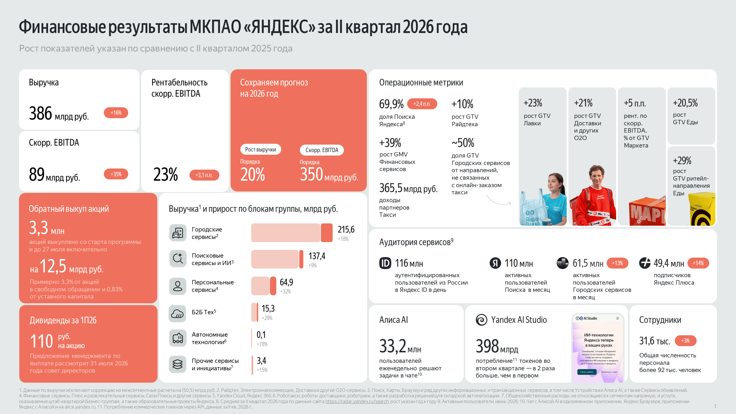 Отчёт «Яндекса» за квартал: выручка составила 386,3 млрд рублей, а «Электронная коммерция» впервые вышла на безубыточность по скорректированной EBITDA